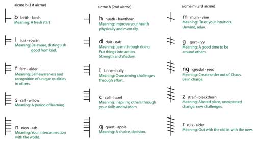 Ogham alphabet with meanings for divination. Image Copyright - Ireland Calling